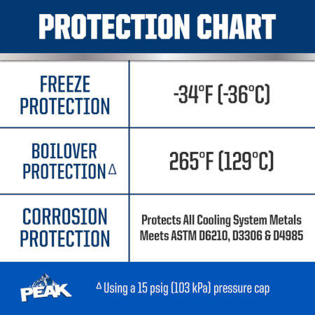 PEAK® TITANIUM 50/50 Prediluted Antifreeze + Coolant