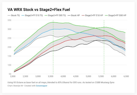 Subaru NexGen Stage 2 + CAN Flex Fuel Power Package